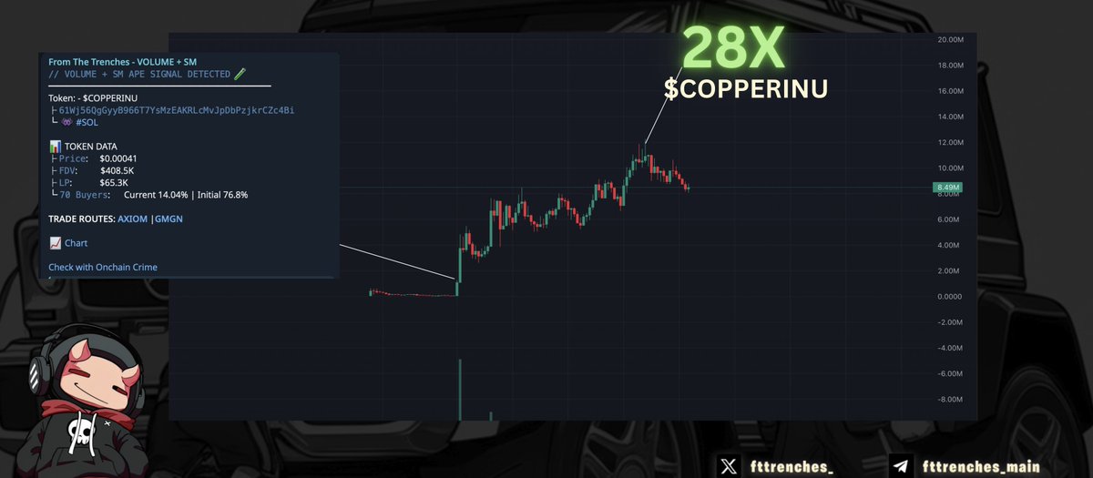 fttrenches_'s tweet photo. we caught $COPPERINU at 400k and honestly? this might be the one

28x from the first signal 

saw @himgajria taking the lead on this and had to ape in. when you know you know

the vibes are immaculate:
- community is actually engaged (not just bots)
- meme has legs (copper dog hits different)
- early enough where it still feels like a secret

dev did accidentally doxx himself on stream which is… chaotic but somehow makes it more real? idk this space is weird

anyway we're in. if you get it you get it 🤷