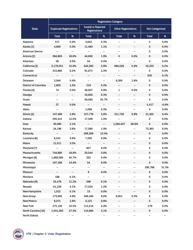 Shilohmarx's tweet image. Michigan had 1.8 million duplicate registrations.