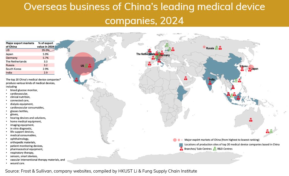 China’s medical device companies have supplied low- and mid-end medical consumables to overseas markets. Today, the most common ‘go global’ approach among leading Chinese medical device companies is extensively setting up branches in the target markets. ustlfsci.hkust.edu.hk/reports/global…