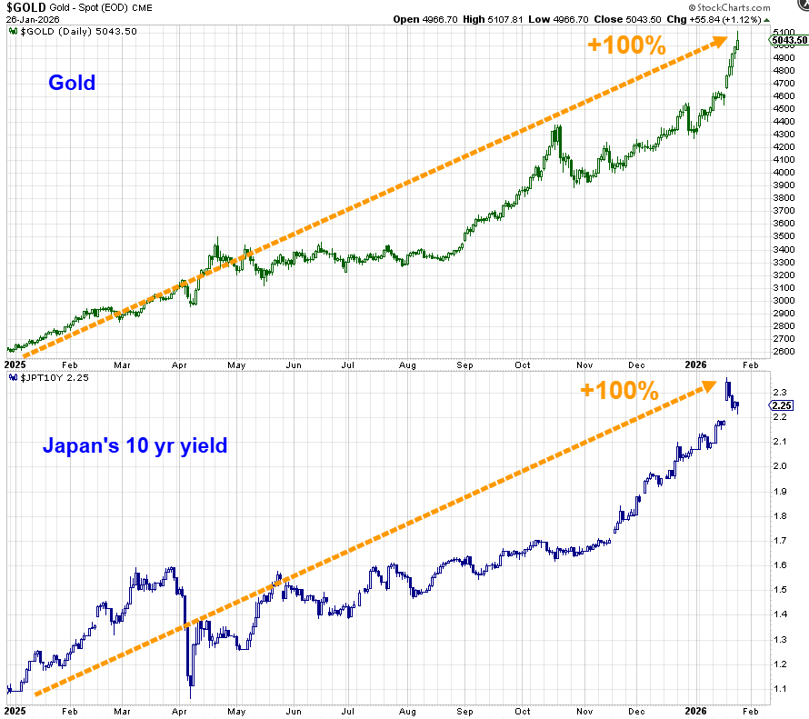 $GOLD

Wait a minute...