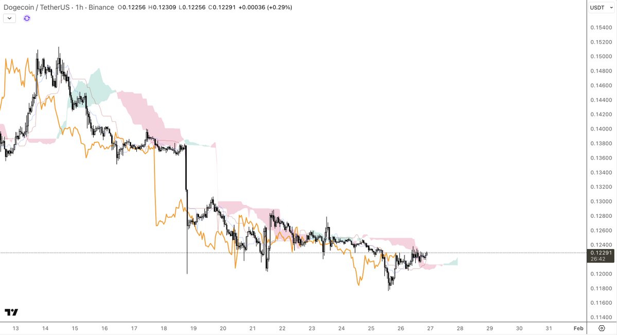 CryptoSays's tweet image. Hello there old friend.
Are you winking at me? $DOGE 👀