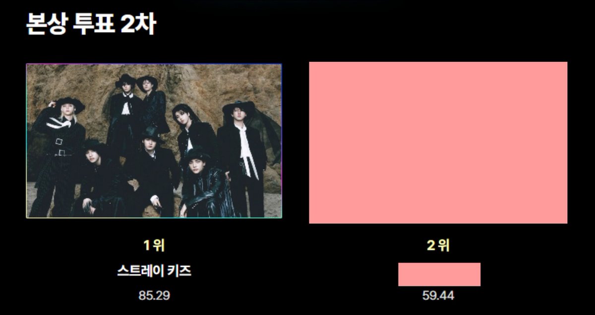 [🏆#HMA2025 - 본상 투표(HANTEO TOP 10)]

대상(DAESANG) 점수에 반영되는 투표 진행 중!
현재 #StrayKids 는 1위!🔥

🥇 #StrayKids 85.29%
🥈 J** 59.44%
🥉 N**** 37.40%

❓teamsvsglobal.com/award-shows/hma