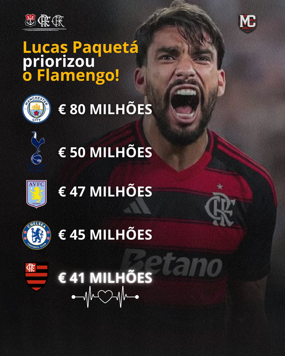 Ele escolheu o Flamengo. 🔴⚫️❤️

Lucas Paquetá recusou propostas milionárias da Europa e deixou claro onde quer estar: em casa. Mesmo com ofertas maiores, o Cria do Ninho priorizou o projeto, a identificação e o sentimento que só o Flamengo oferece.

A Nação aguarda. 👀🔥♥️🖤🥹