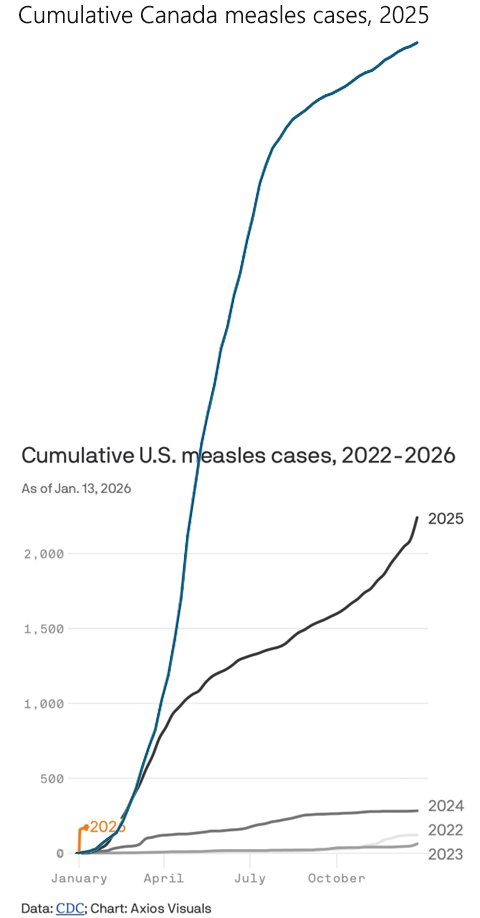 <a href="/MichaelAArouet/">Michael A. Arouet</a> I updated your chart to show the measles cases in Canada last year. I feel like it adds some perspective you unfortunately forgot to include