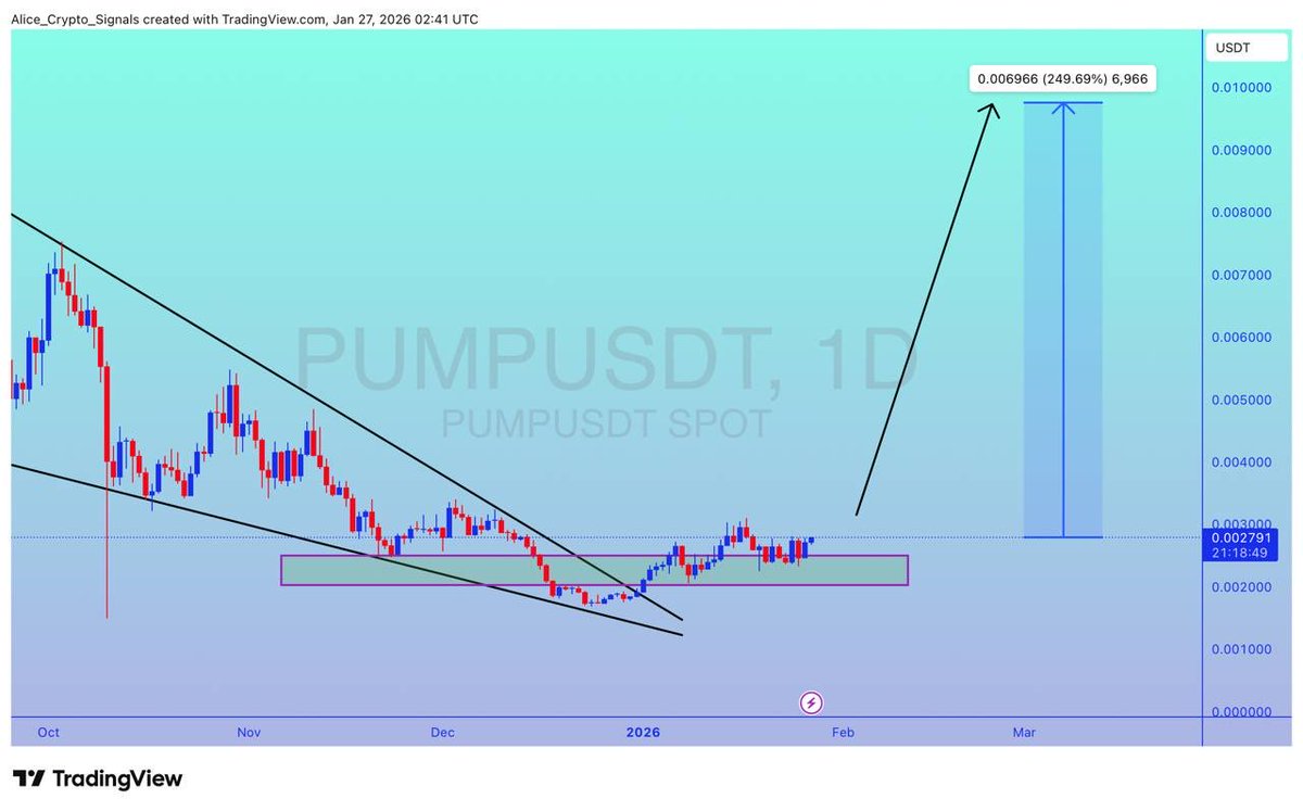 Allice_Crypto's tweet photo. $PUMP

UPDATE 

#PUMP is getting a good bounce from this support level. Expecting 200%+ gain here ✍🏻

#PUMPUSDT #PUMPBTC #BTC https://t.co/85PURUuVE1