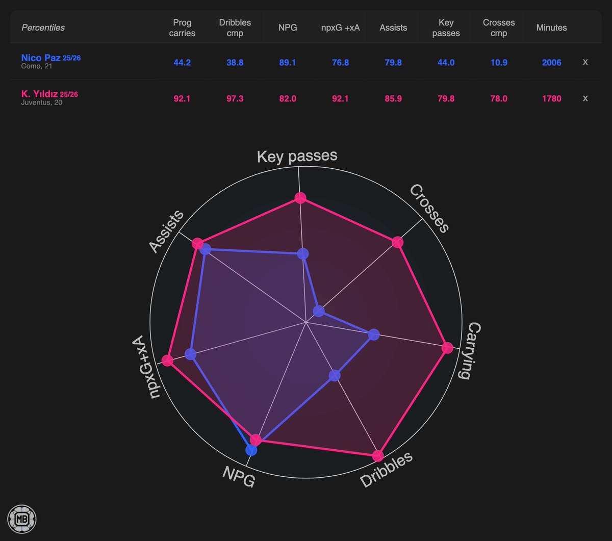 🇦🇷🔵 Nico Paz (Como, 21)
🇹🇷🔴 Kenan Yıldız (Juventus, 20)

Compare players 👉 datamb.football