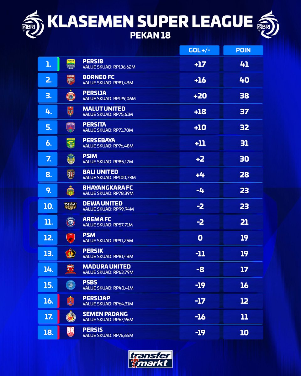 Kita awali hari dengan melihat posisi tim favorit setelah pekan 18 kemarin usai! 🔥

Dimana tim favoritmu berada? 😳

Super League ▶️ transfermarkt.co.id/s/A0b5