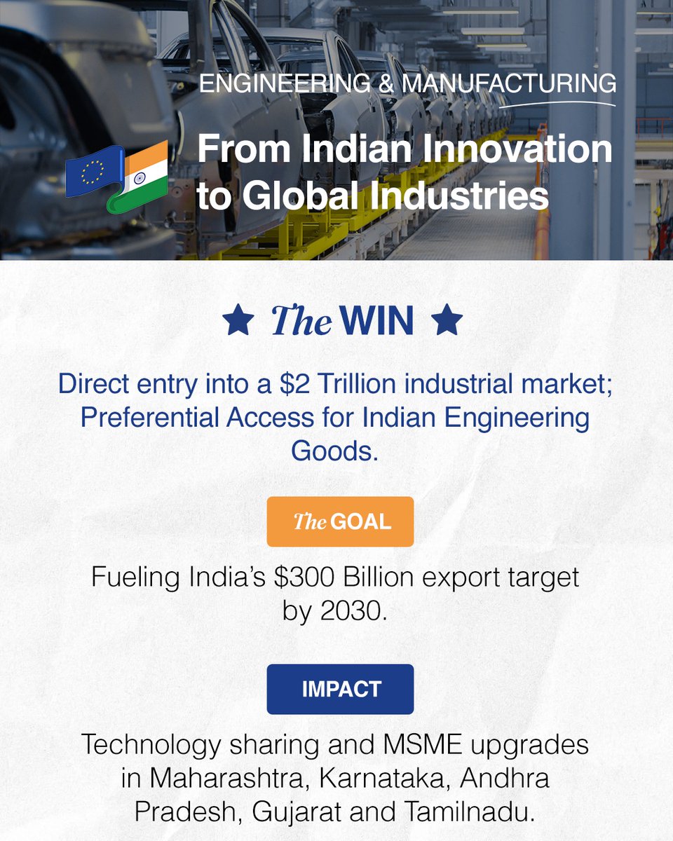 With the conclusion of the India–EU Free Trade Agreement, India marks a strategic breakthrough in its global trade engagement.
Under the leadership of PM <a href="/NarendraModi/">Narendra Modi</a> ji, the FTA strengthens India’s integration with trusted global markets. #IndiaEUTradeDeal 🇮🇳🇪🇺 (1/3)