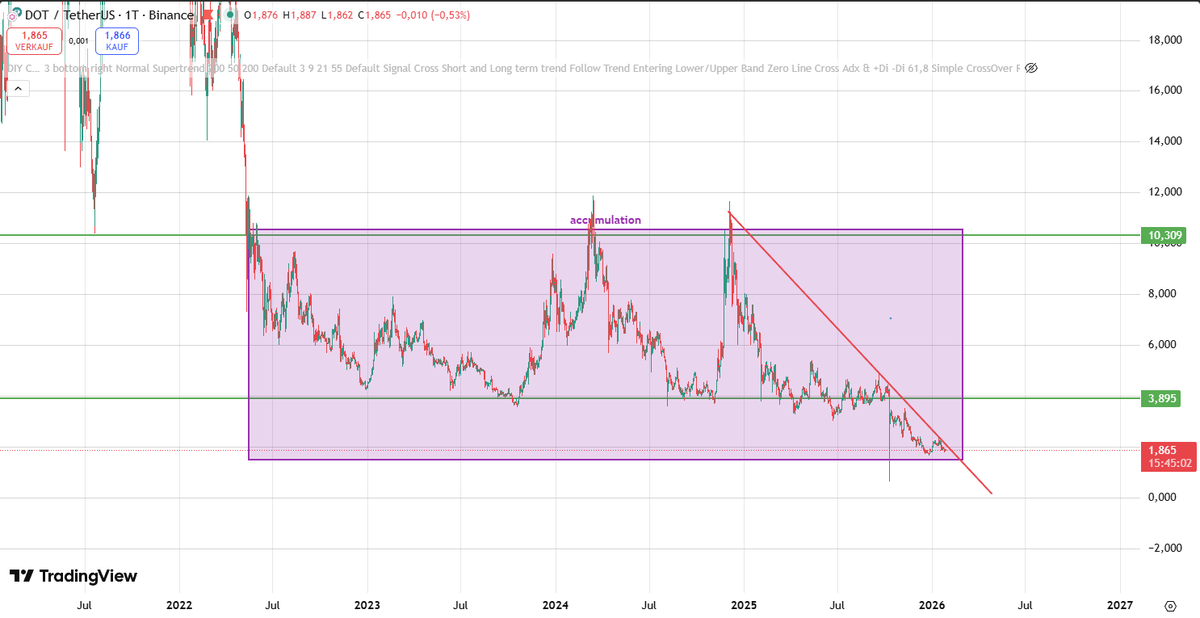 downtrend is crazy, see you higher $DOT