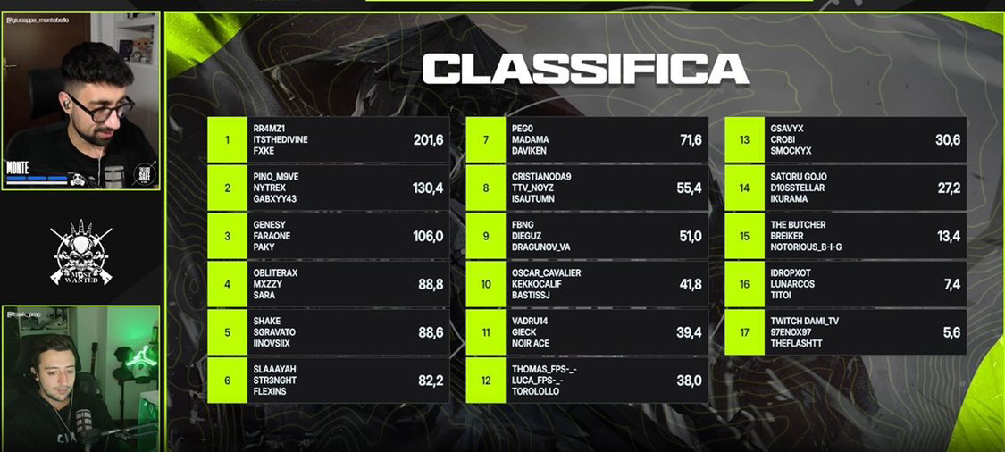 TOP 2 AS TEAM AND TOP 3 AS FRAGGER KEEP PUSHINNNN’
w/<a href="/gabxyy43/">gabxyy</a>              <a href="/AKAsq_ASD/">AKAsq A.S.D</a>