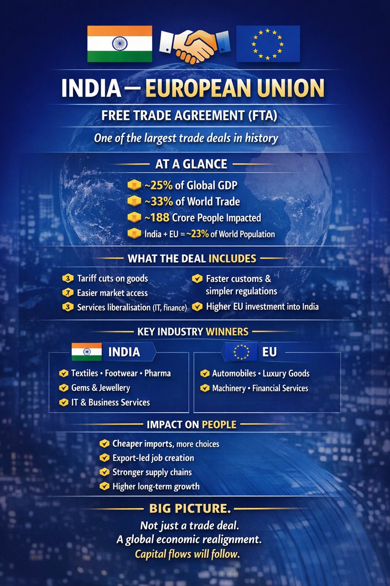 A historic milestone for global trade! 🇮🇳🤝🇪🇺 The India-EU trade deal is finally taking shape. This Free Trade Agreement between Europe and India  is set to unlock massive opportunities, boost local manufacturing, and strengthen the strategic India and EU Agreement.