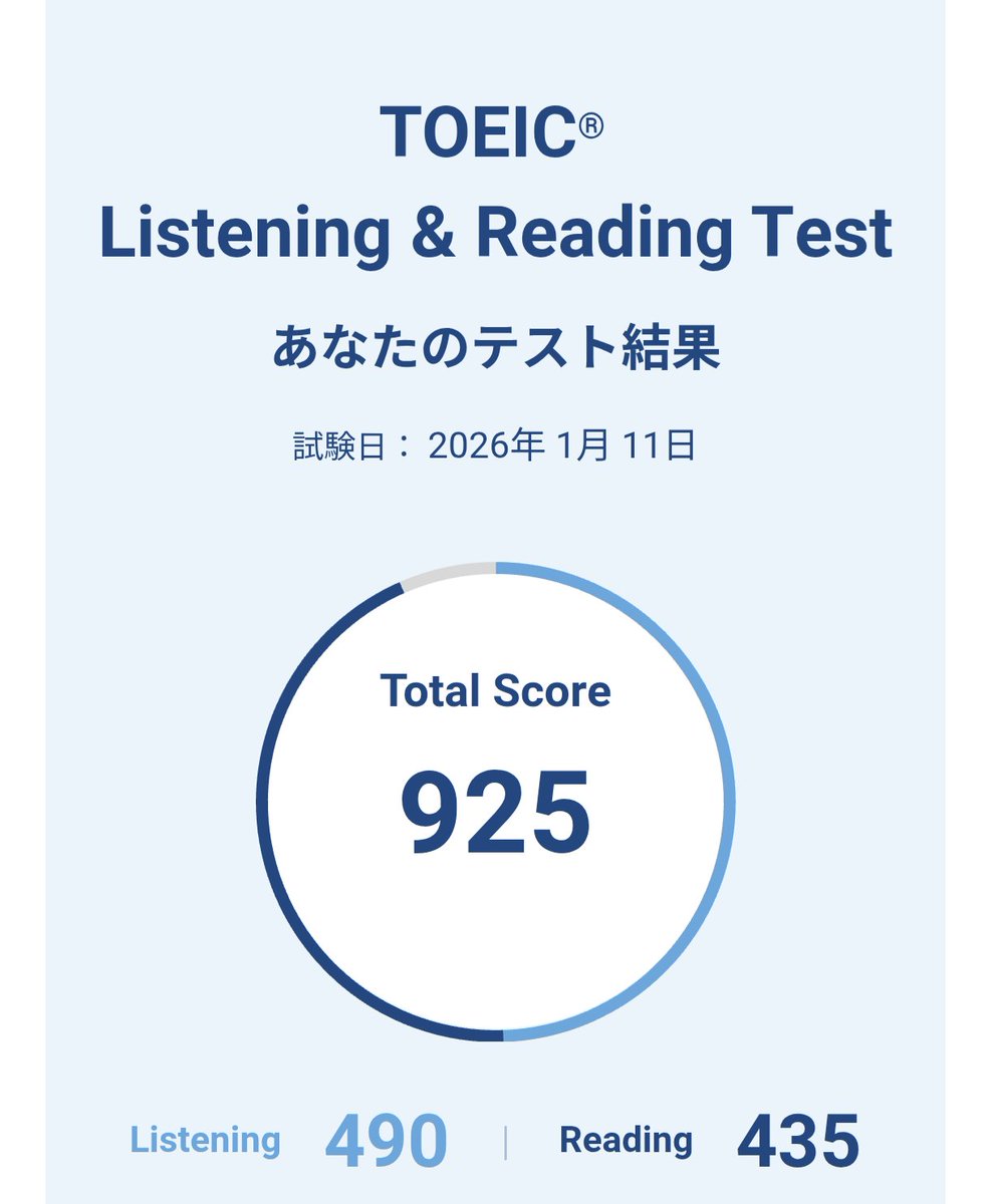 163J2's tweet photo. 半強制的に受けた #TOEIC やっぱりもっと語彙を増やさねば https://t.co/InDObuNUDc