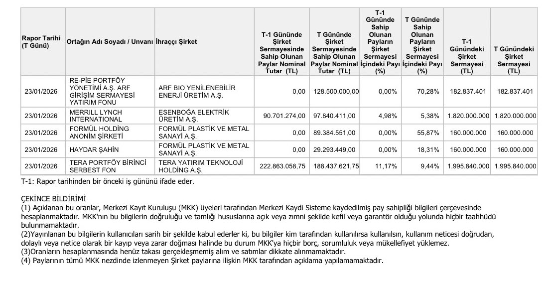 #ARFYE 

#REPIE %70 üzeri payla ortaklıkta kontrolü net şekilde aldı. Bu durum genelde stratejik kararlar, finansman ve büyüme tarafında yeni bir döneme girildiğine işaret eder.
#TLY cephesinde kısmi pay azaltımı görülse de fondan tamamen çıkılmaması, hikâyenin hâlâ masada