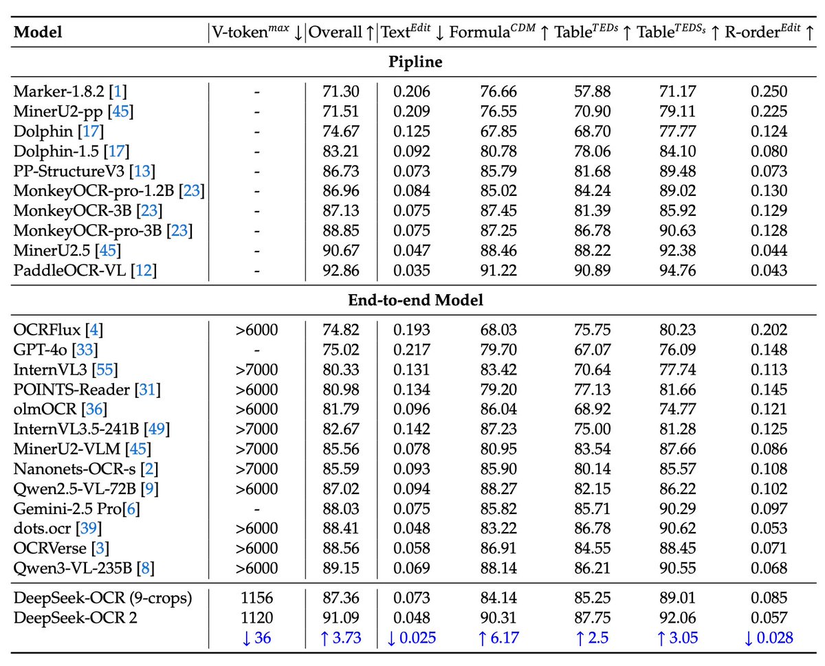 OCR2 benchmark table