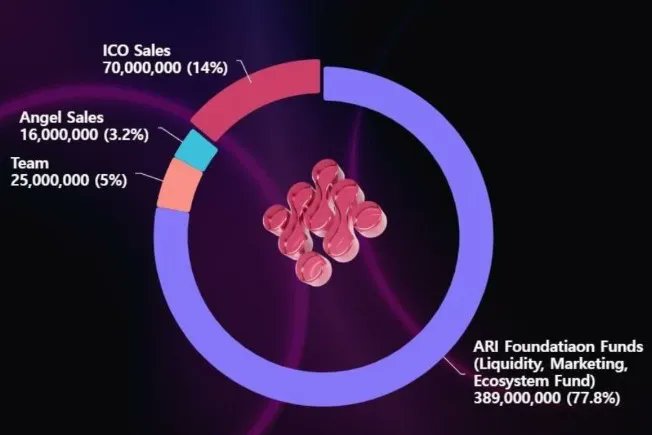 ARI TGE Loading... 99% 📶

💰 Supply: 500M
📈 Target: $0.50
🔒 77.8% Reserved for Growth

Drop your price prediction below 👇
