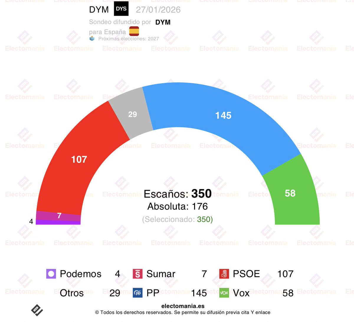 #España 🇪🇸 – encuesta DYM (27 ene): sorpasso en votos de Podemos 🪻 a Sumar 🌷

💧 PP: 34,4%
🌹 PSOE: 27,0%
🥦 Vox: 16,6%
🪻 Podemos: 5,1%
🌷 Sumar: 5,0%

🎯 PollCheck: 6,3/10

👇
electomania.es/encuesta-dym-2…