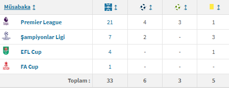 Merino diyor,
Adam yarım sezonda 33 maça çıkmış. Arsenal'in salacağını düşünen yönetime sokayım.