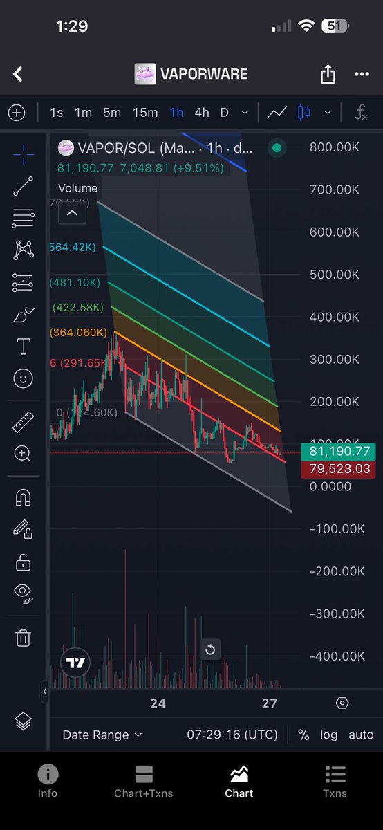 Can see we’ve been riding the market dip,  quite an organic decent. We’re entering the final days before ATH is reached and beyond

$VAPOR