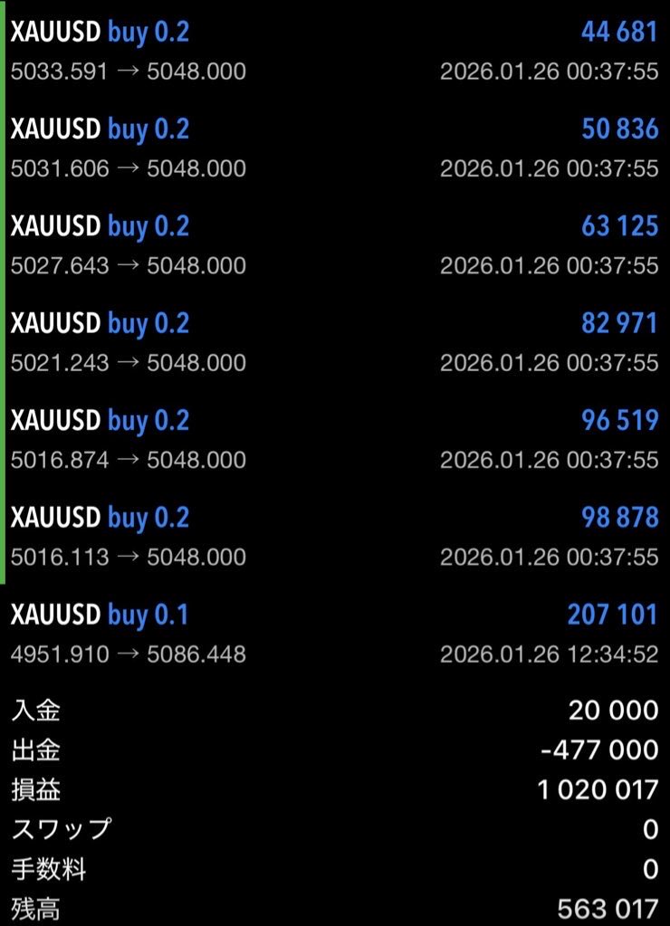 daichi17fx's tweet image. すでに100万円利確できています🥺🥺
勉強もできて利益も増えて、
最高すぎます🥺

引き続きお願いします🫡