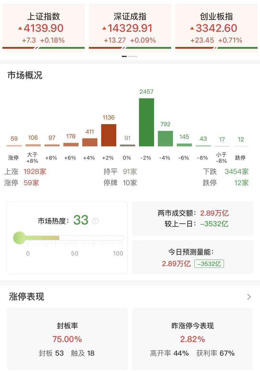 沪指缩量上涨0.18%  半导体等国产硬科技概念全线爆发三大指数全天探底回升集体收涨。截至收盘，沪指涨0.18%，深证成指涨0.09%，创业板指涨0.71%。两市个股跌多涨少， 下跌个股超3400只； 两市全天成交2.89万亿元，较上一日缩量成交3532亿元，内资主力资金净卖出559.4亿元 ...