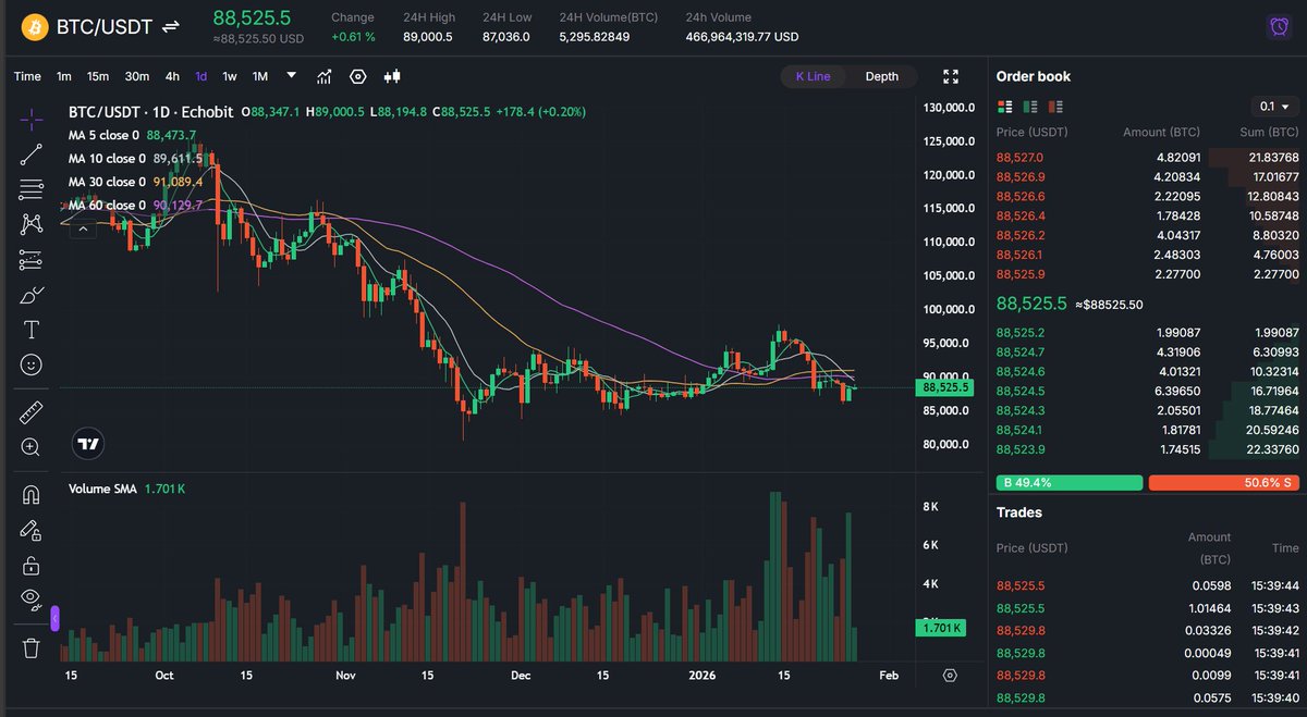 🌤️#Gold ($5,000) is the unshakable grandpa storing wealth for centuries. # Bitcoin (under $88.5K) is the brilliant but moody teen promising to be  “digital gold”. 🧐Before the Fed speaks, money is hugging grandpa.