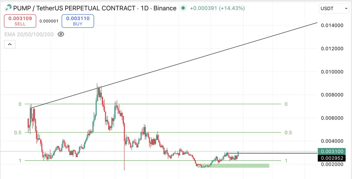 FatherOfApes's tweet photo. $PUMP remains to be my highest conviction trade for Q1 so many things coming together with onchain runners and so on. Send it! https://t.co/abhHdVTGWN