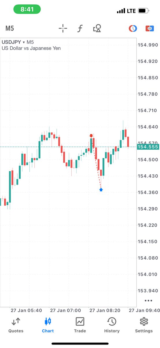_teeuk's tweet photo. GM guys

Woke up this morning and took  this trade on USDJPY after my routine. Didn’t take up to 30mins to get to TP. 

Knowing where to place your tp is key NGL.😎 https://t.co/xo4O4VJd92