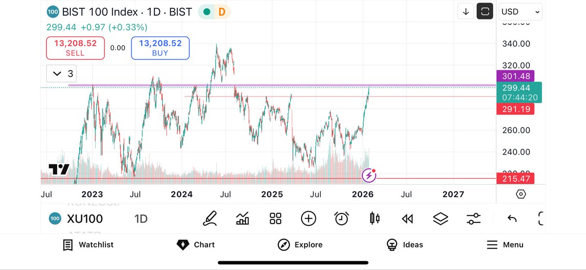 Trendisyourfri2's tweet photo. #XU100 dolar bazlı direnç 301 dolar bugün ona temas etti

Tl bazlı yükselen kanal direnci de 13200 lerden geçiyor

Bu yapılan atak buralardan dinlenme ve düzeltmeye geçebilir 

#Astor #Tcell https://t.co/rWknjRkZ1x