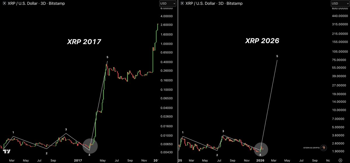 Steph_iscrypto's tweet image. The next $XRP pump will be monumental 👇