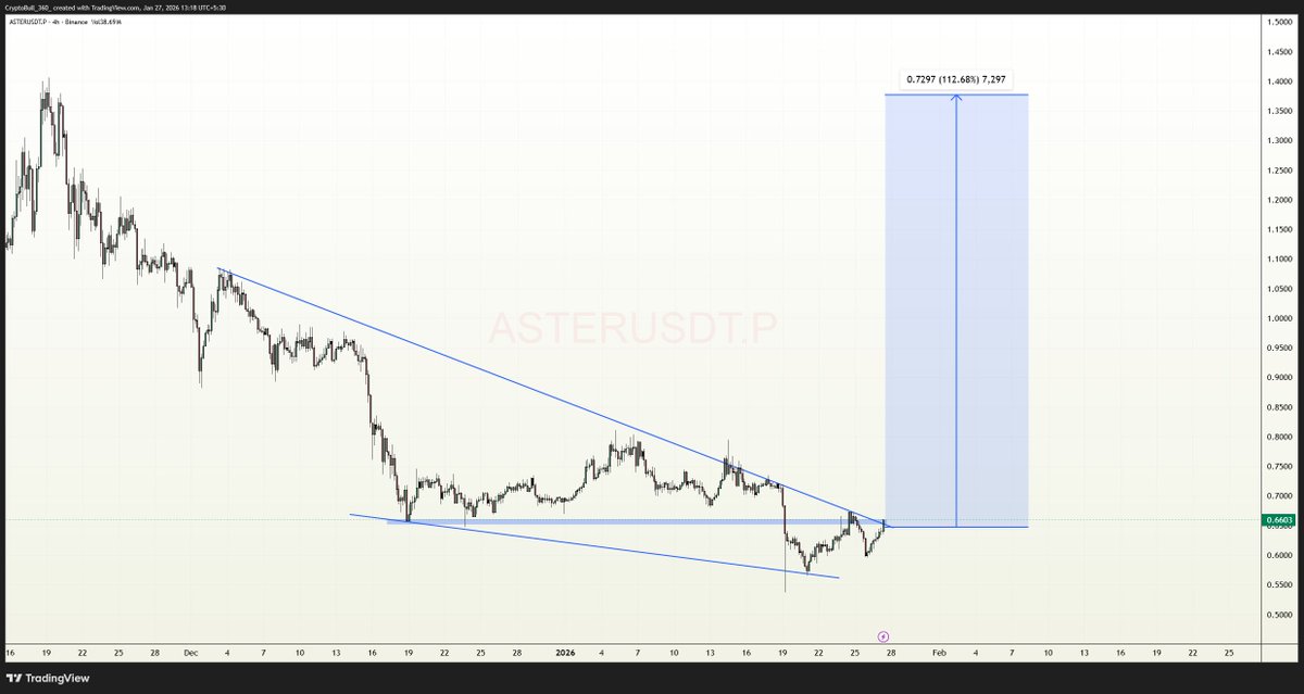 #ASTER looks good here to accumulate! Strong breakout from the trendline resistance might trigger short term bullish rally, keep an eye on!

$ASTER #ASTERUSDT