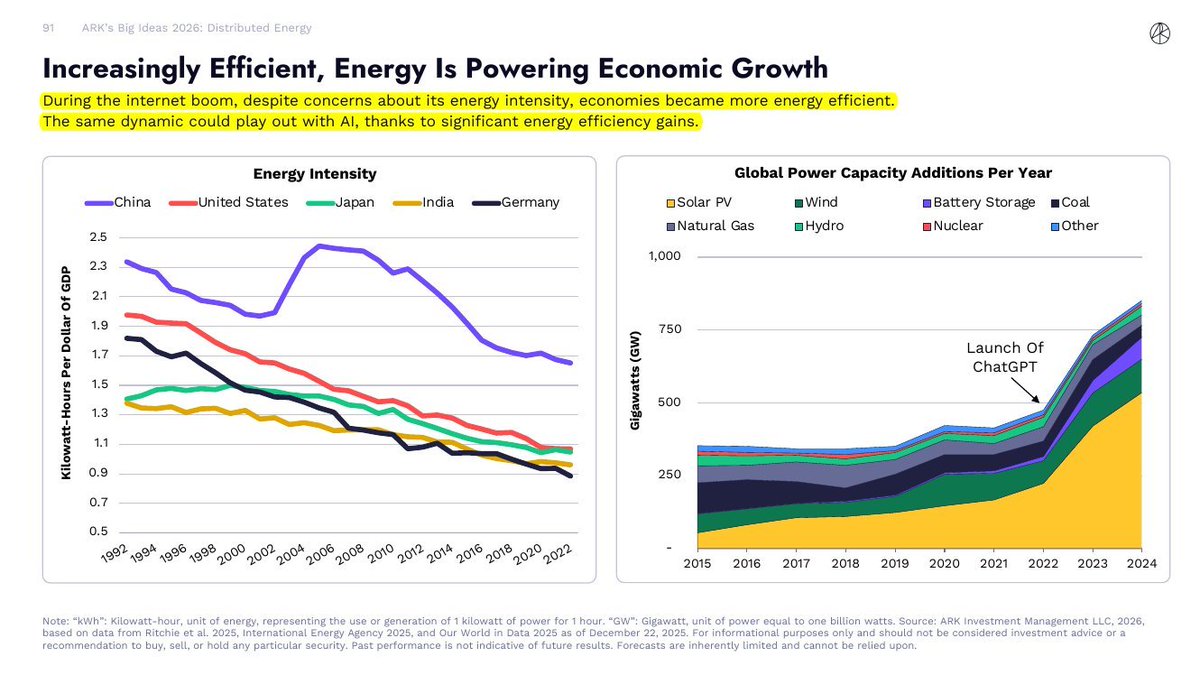 rohanpaul_ai's tweet photo. The world is producing more economic value per kWh over time.

~ Ark Investment

AI use is rising, but power systems and devices are becoming more efficient faster, so energy per $ of GDP is trending down.

Renewables, storage, and better hardware are adding capacity and efficiency, so AI growth is not forcing energy intensity to rise.