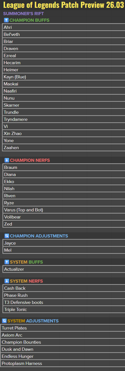 RiotPhroxzon's tweet image. Patch 26.3 Preview! 

This is a huge patch after we've had a bit of time to assess how things have landed and things have taken some time to settle. Will go more in depth about champion changes tomorrow, especially the jungle changes. 

Ranked
- We're triaging a few things…
