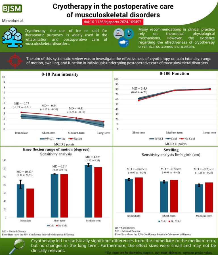 British Journal of Sports Medicine (BJSM) tweet media