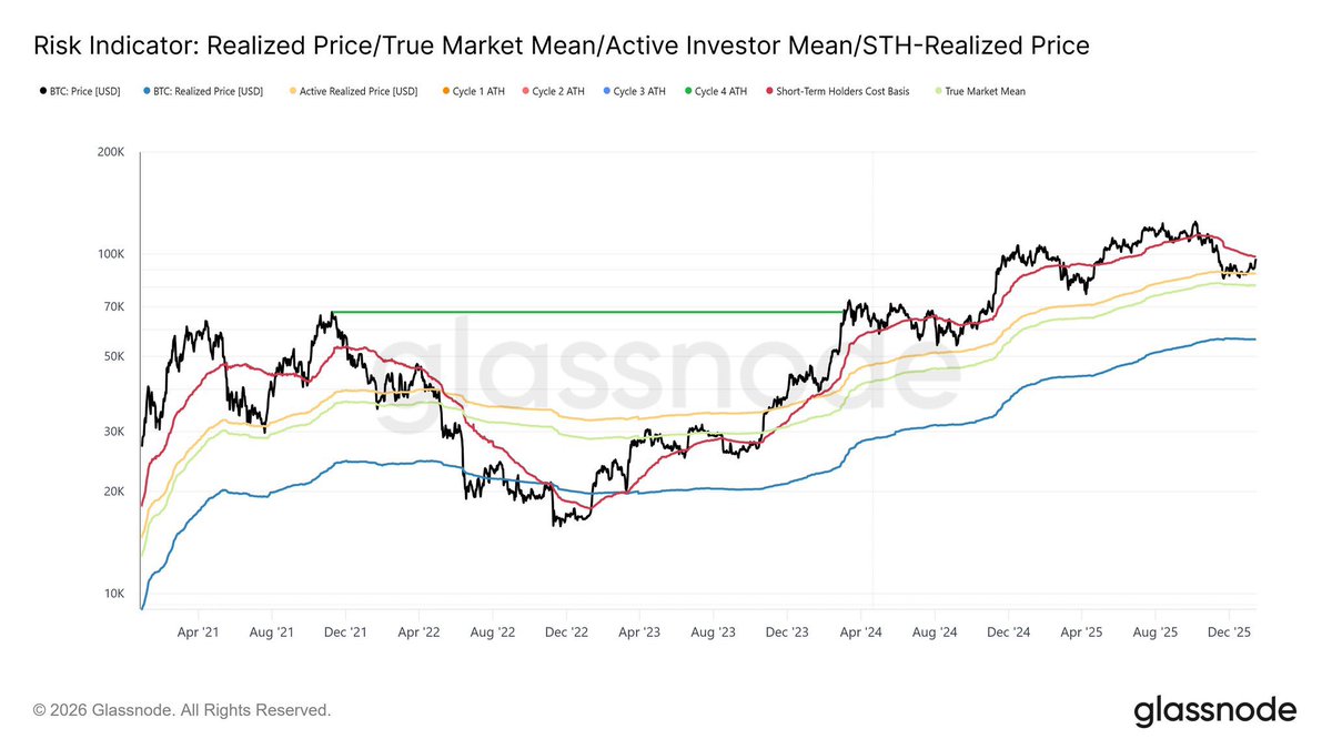 🚨 Bitcoin just entered a critical on chain decision zone. Price is now at  $87.3K, which is sitting directly on top of the Active Investor Mean at  $87.5K. This is the level
