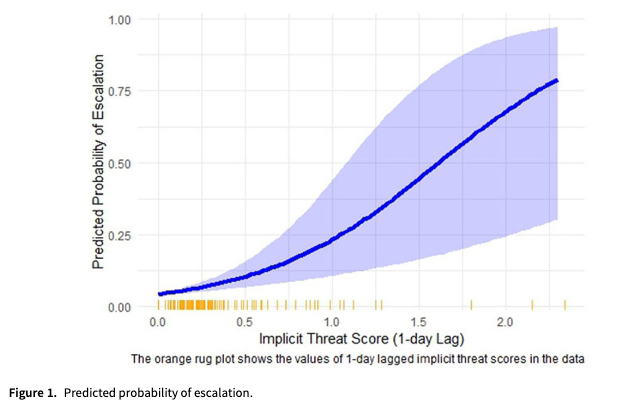 PSRMJournal's tweet image. 🗣️ Does official rhetoric predict military escalation in autocracies?

➡️ Using word embeddings, @SiuHeiWong2 finds that harsher Chinese rhetoric toward Taiwan predicts higher risks of military escalation, suggesting rhetoric is not cheap talk cambridge.org/core/journals/… #FirstView