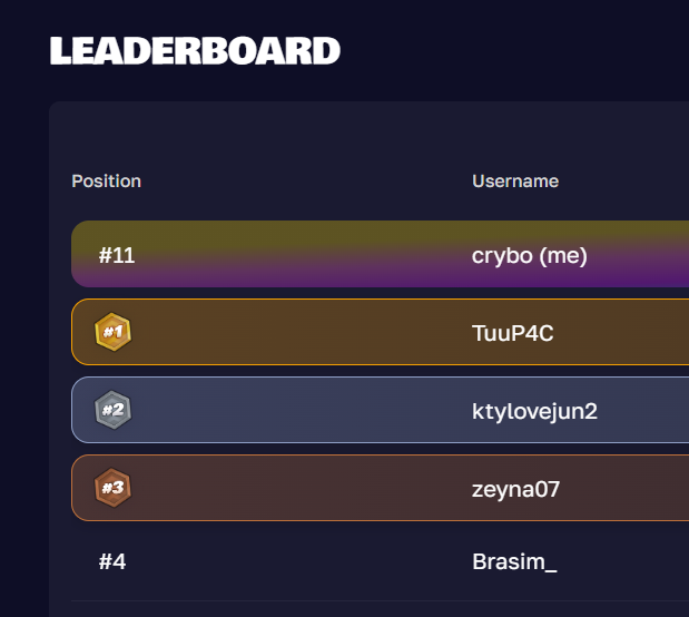 CryboCrypto's tweet photo. Spaaceのトーナメント4があと24時間きった

現在ランキング11位

ここから先は厳しい戦いになりそう。

報酬で1,000＄分くらいほしいなー🙄

--------------------------

✅Spaaceはこっち
https://t.co/Ujw9tzz77p

--------------------------

@spaace_io
#spaace_io https://t.co/TZS4wgNmfS