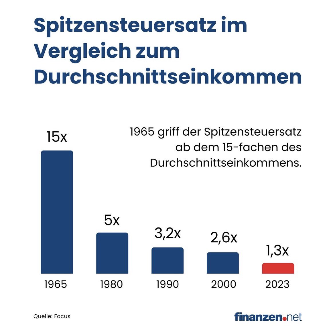 Der arbeitende Bürger wird grenzenlos gemolken.