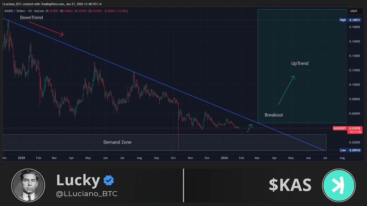 LLuciano_BTC's tweet image. Market rotation will happen, and $KAS will be the front-runner. ✅

NFA.