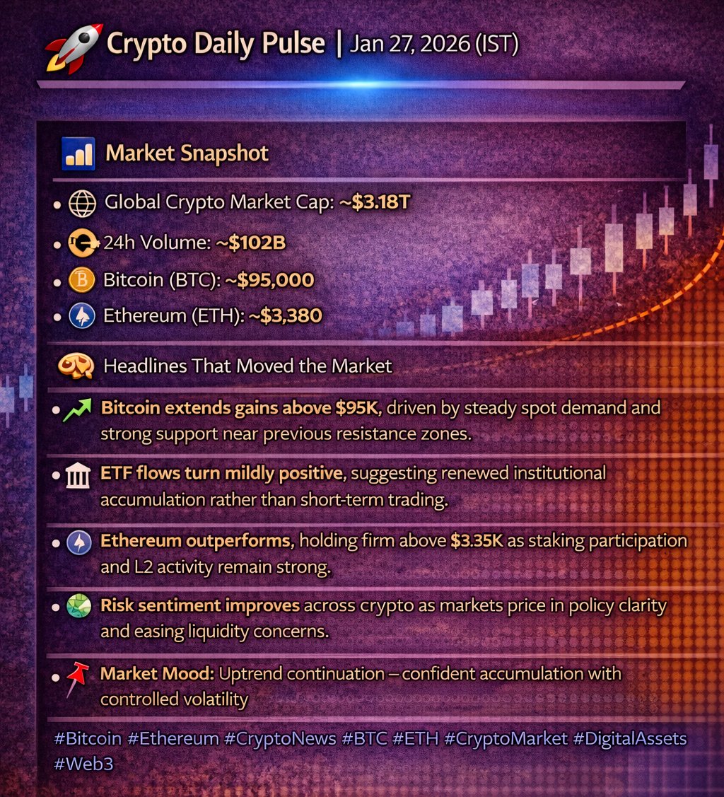 🚀 Crypto Daily Pulse | Jan 27, 2026 (IST) 📊 Market Snapshot 🌐 Global  Crypto Market Cap: ~$3.18T 💱 24h Volume: ~$102B ₿ Bitcoin (BTC): ~$95,000  ⚙️ Ethereum (ETH): ~$3,380 🗞 Headlines