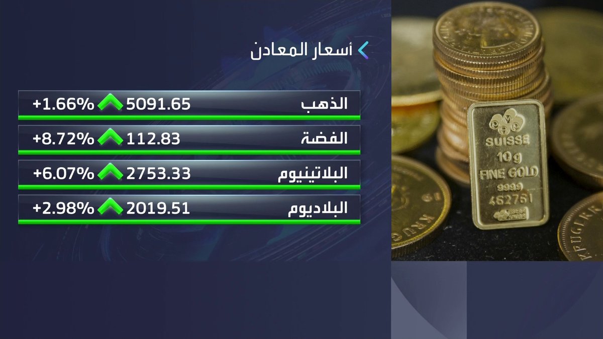 المعادن تواصل تسجيل المكاسب والمستويات القياسية والفضة تتجاوز 112 دولاراً للأونصة نبض السوق _Business 