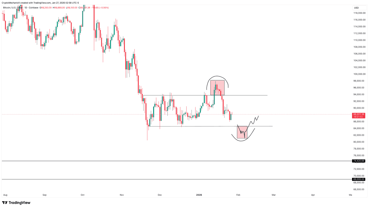 Bitcoin is technically still trading within the range. We already had a fake -out above the range highs. It would be great if we also get a fake-out  below the range lows. A