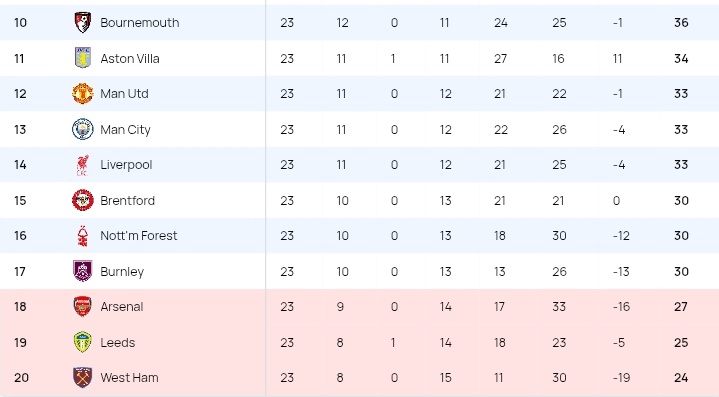 fantasyKings021's tweet photo. The Classic standings after Gw-23 sees @colichingota's Everton side maintain their 3 point lead over their closest rival @skydelonix's Wolves.

Everton are on a remarkable run of consecutive wins, the win in Gw-23 makes it 7 now.

https://t.co/4QjJb2lkiu https://t.co/Nlgy6OUi7R
