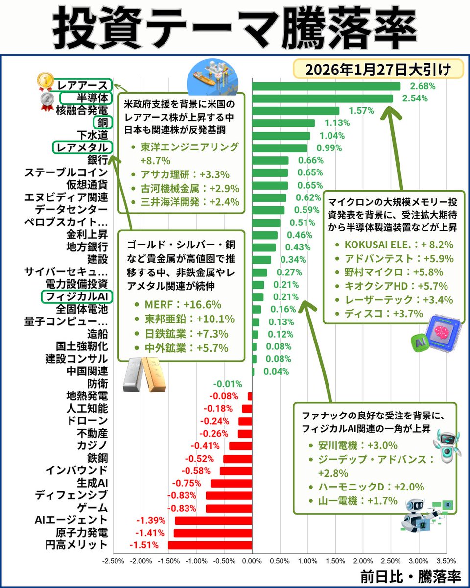 📘テーマ別騰落率📊1/27引け 🟢レアアース +2.7% 🟢銅 +1.1% 🟢レアメタル +1.0% 米政府支援を背景とした関連株の上昇や  ゴールド・シルバー等が高値圏で推移 🟢半導体 +2.5% マイクロンが大規模メモリー投資発表 🟢フィジカルAI +0.2% 各テーマの構成銘柄や詳細👇  https ...