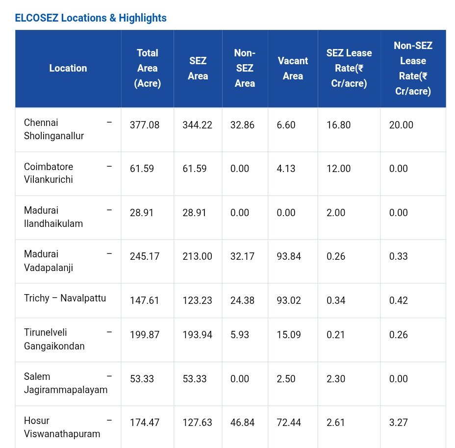 leasing rate of ELCOTs of TamilNadu.
Chennai remains most expensive ELCOT with rate (16.8-20) crore per acre followed by Coimbatore at 12 Crore per acre much higher than 3rd highest.
Yet companies choose them which indicates importance of ecosystem.
#Chennai #Coimbatore