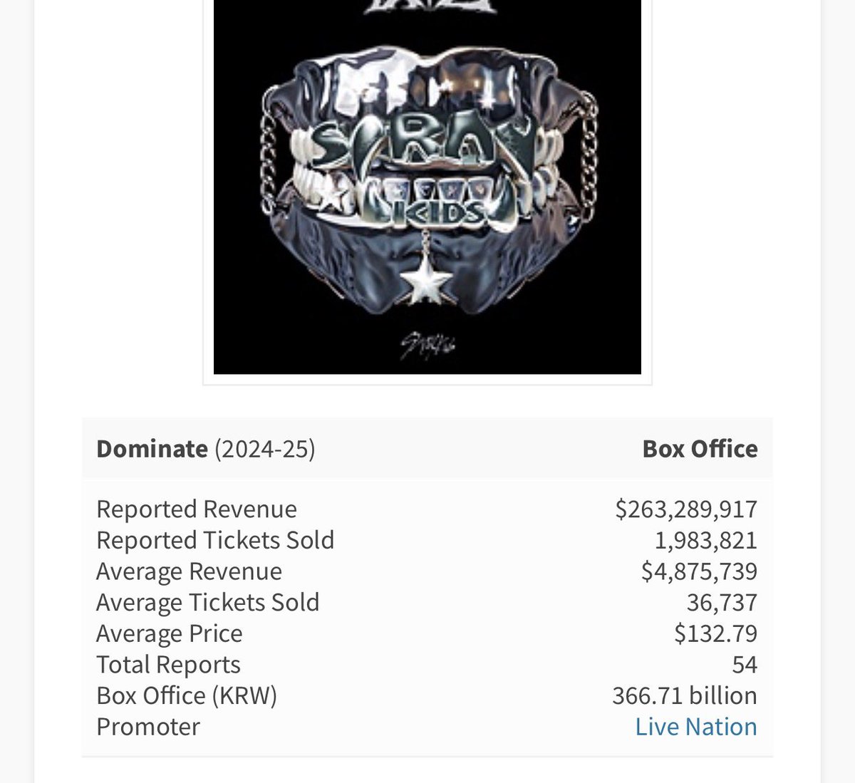 nobelknowbell's tweet image. Wrong. Stray Kids Dominate had over 2mil attendees in 56 shows. (1.98 in 54 shown below not counting 2 sold out stadium encore shows in Korea)