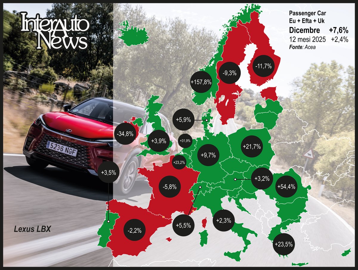 A dicembre il mercato europeo delle passenger car mette in fila il sesto segno più. Secondo Acea, il mese ha totalizzato 1,173 milioni di autovetture, per un progresso del 7,6%. Il 2025 passa alla storia con 13,27 milioni di unità, con un aumento tendenziale del 2,4%.