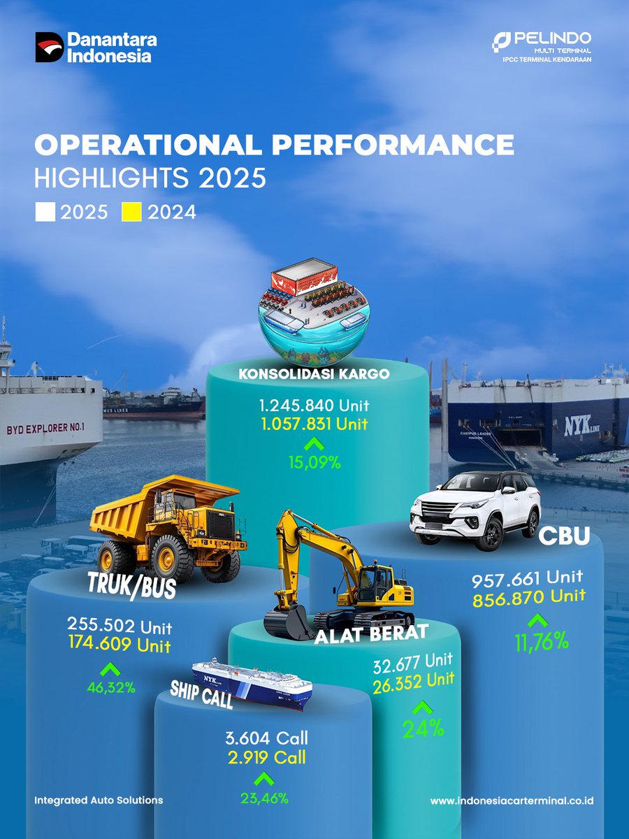 IPCCarTerminal's tweet image. Tahun 2025 menjadi tonggak penting dalam perjalanan kinerja operasional IPCC. Sepanjang tahun, seluruh lini layanan menunjukkan pertumbuhan yang konsisten dan berkelanjutan dibandingkan tahun sebelumnya.
#IPCCTerminalKendaraan #IPCCIntegratedAutoSolutions #PelindoGroup #SPMTGroup
