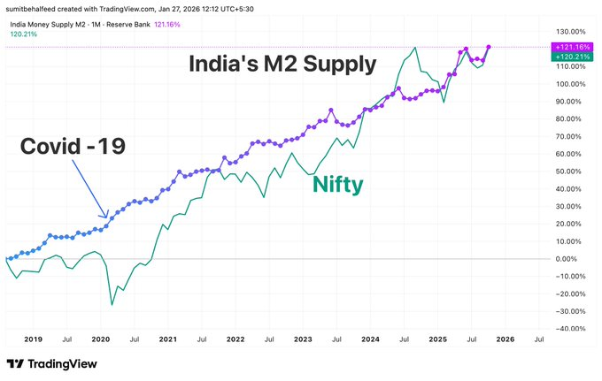 MModaliar's tweet image. India's M2 supply has increased by 120% in last 7 years  

M2 = cash + bank deposits + post office savings

RBI is printing money and your money is losing value faster than growth rate of your equity portfolio