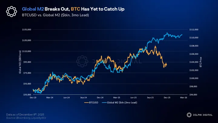 FranceCryptos's tweet photo. 🚨📊D’après ces métriques, Bitcoin pourrait connaître un rally haussier en 2026.

On devrait voir revenir la liquidité.

Le Reverse Repo Facility se vide progressivement. Le cash qui dormait à la Fed retourne sur les marchés, car les rendements relatifs évoluent et les fonds cherchent à redéployer leur capital.

Le SLR relief allège les contraintes réglementaires sur les bilans bancaires, permettant aux banques d’intermédier davantage de liquidité et de prendre plus de risque.

Le Treasury General Account (TGA) se normalise. Après des périodes de reconstruction de trésorerie, le Trésor américain dépense plus qu’il ne collecte, ce qui injecte mécaniquement de la liquidité dans le système financier.

La masse monétaire M2 atteint de nouveaux records historiques.  Historiquement, M2 et l'or ont souvent précédé Bitcoin de 3 à 4 mois.