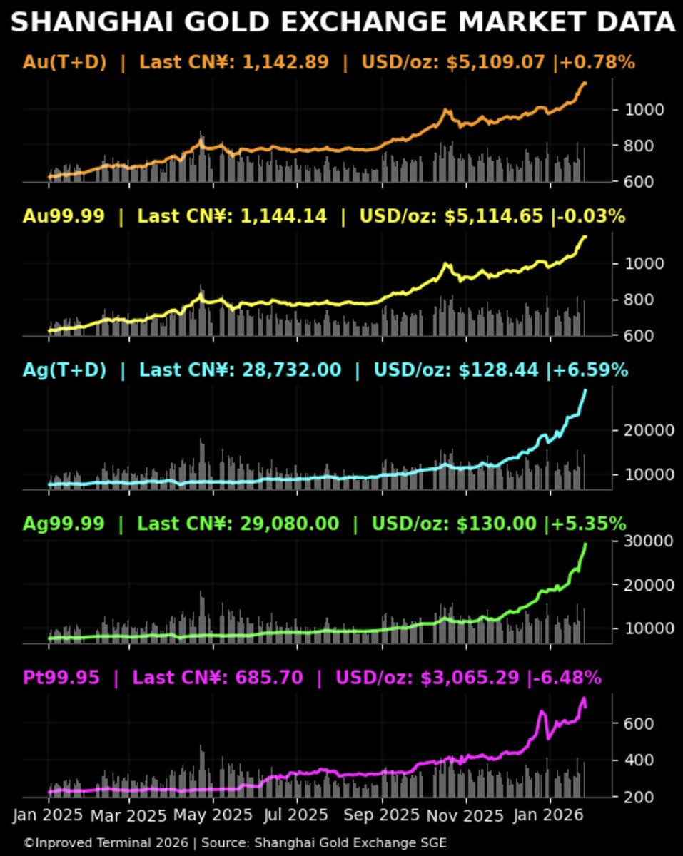 Shanghai Gold Exchange (#SGE) 
🥇#Gold: $5,110/oz (+0.8%) 
🥈#Silver: $128.44/oz (+6.60%)  
💍#platinum : $3,065oz (-6.5%)
#china #commodities #silversqueeze #preciousmetals